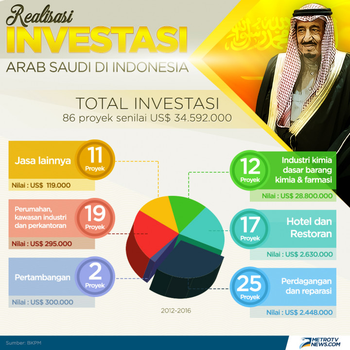 Realialisasi Investasi Arab Saudi di Indonesia