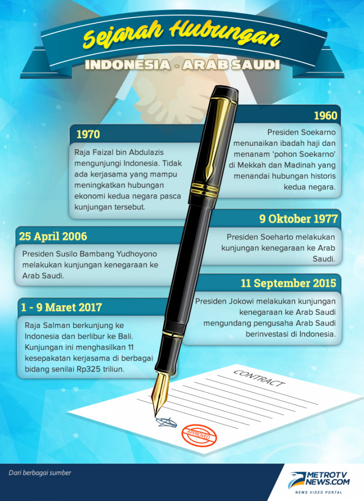 Sejarah Hubungan Indonesia-Arab Saudi