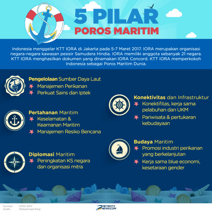 Infografik: 5 Pilar Poros Maritim