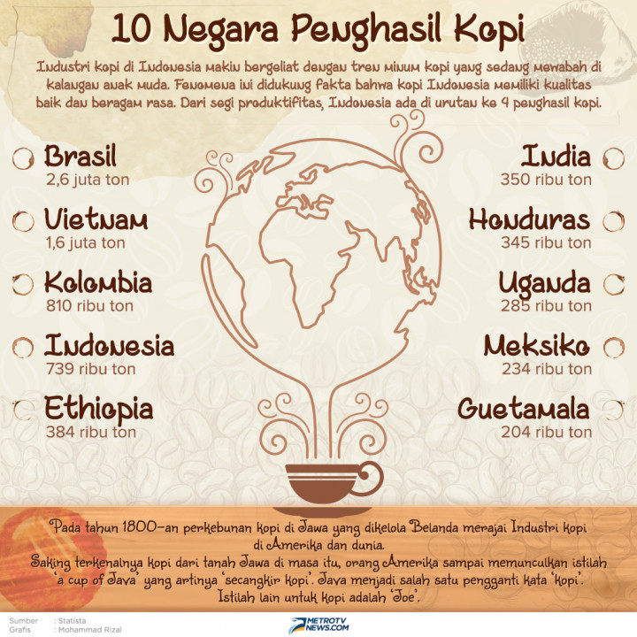 Infografik: 10 Negara Penghasil Terbesar Kopi