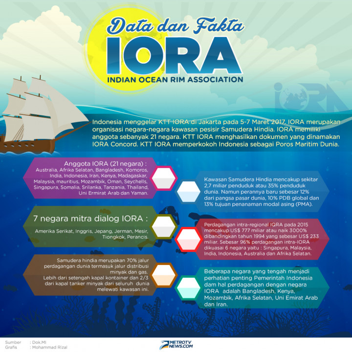 Infografik: Data dan Fakta IORA