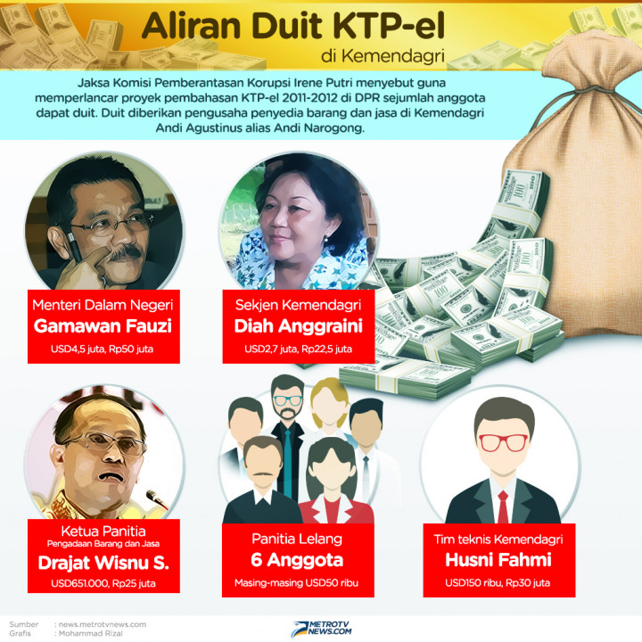 Infografik: Yang Disebut Menerima Dana KTP-el di Kemendagri