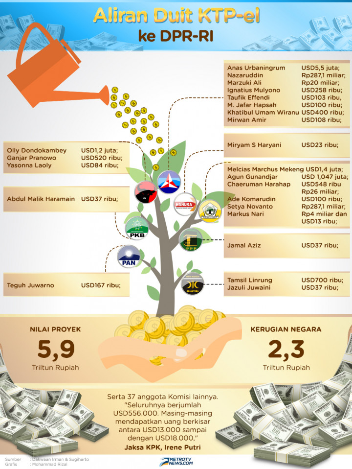 Infografik: Aliran Duit KTP-el ke Anggota DPR