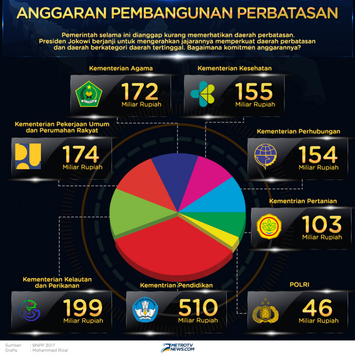 Infografik: Komitmen Anggaran untuk Daerah Perbatasan