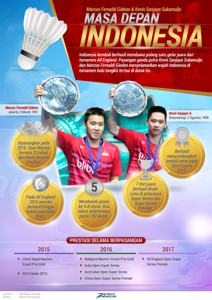 Infografik: Marcus Fernaldi/Kevin Sanjaya, Masa Depan Indonesia