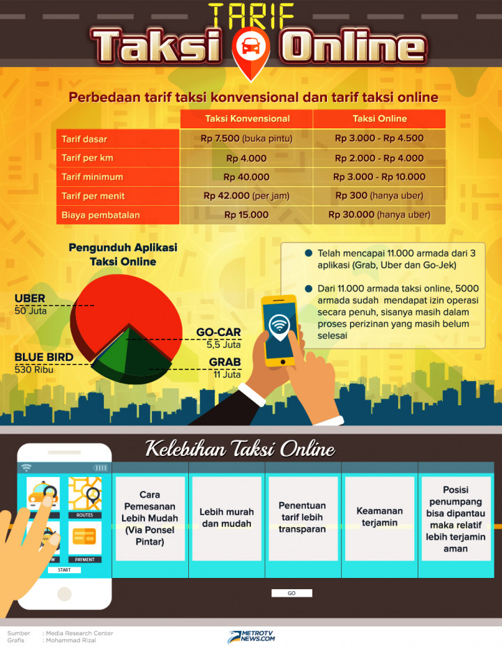Perbandingan Tarif Taksi Online dan Konvensional
