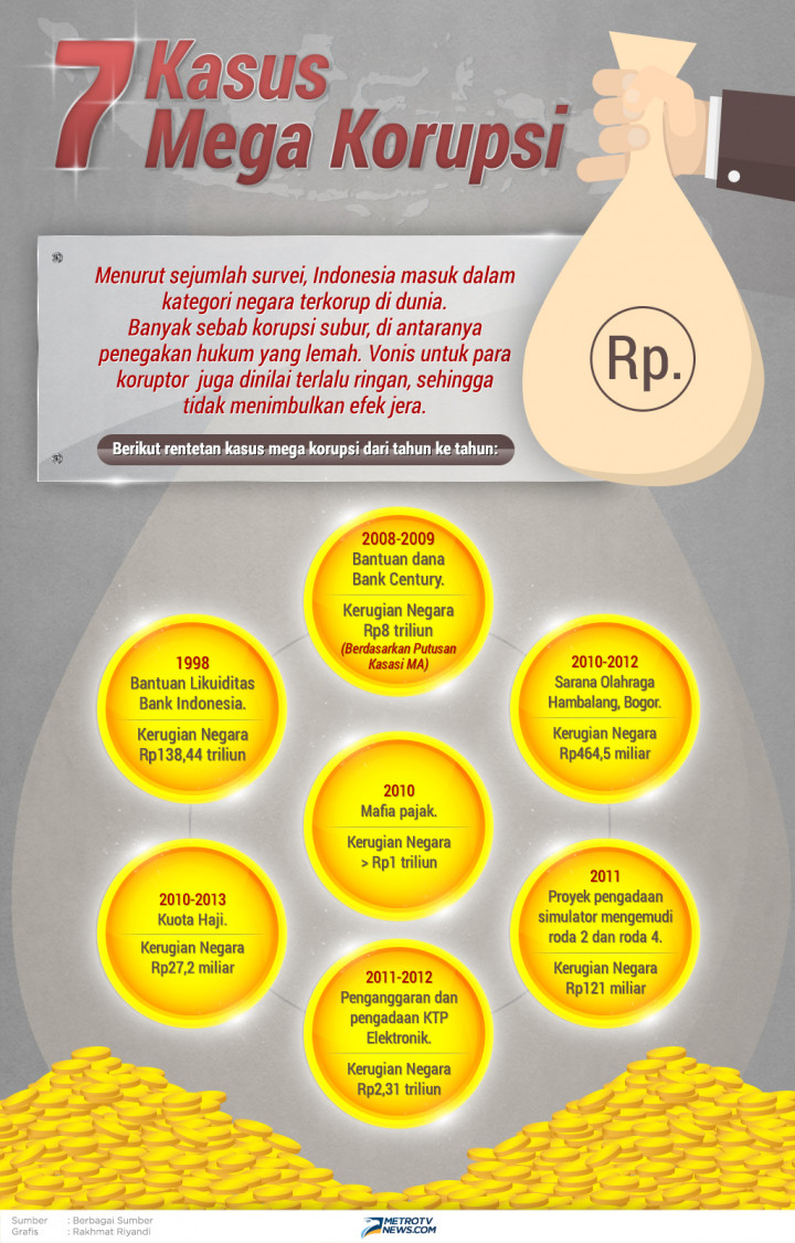 Infografik: 7 Kasus Mega Korupsi Indonesia