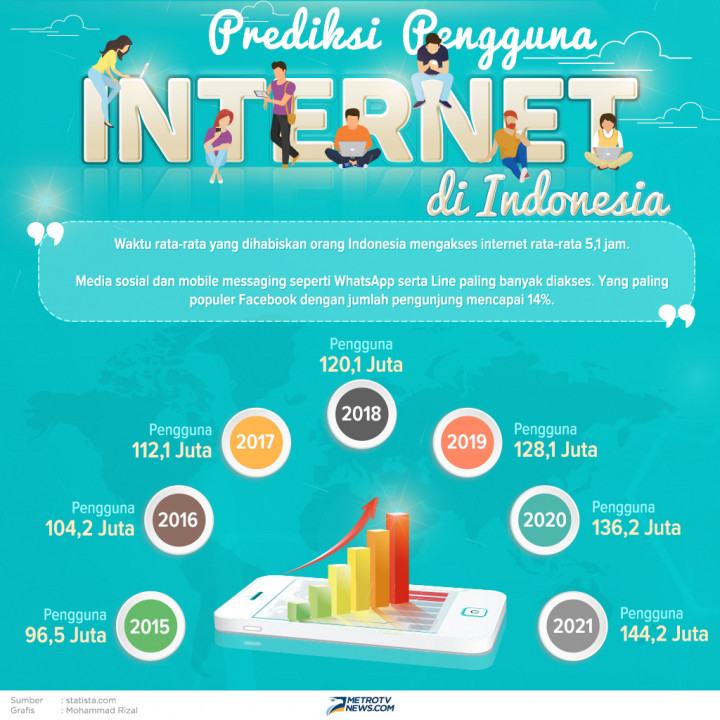 Infografik: Prediksi Pengguna Internet di Indonesia
