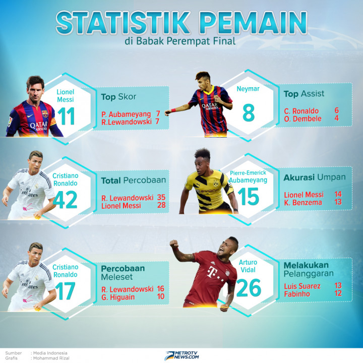 Infografik: Statistik Pemain di Perempat Final Liga Champions