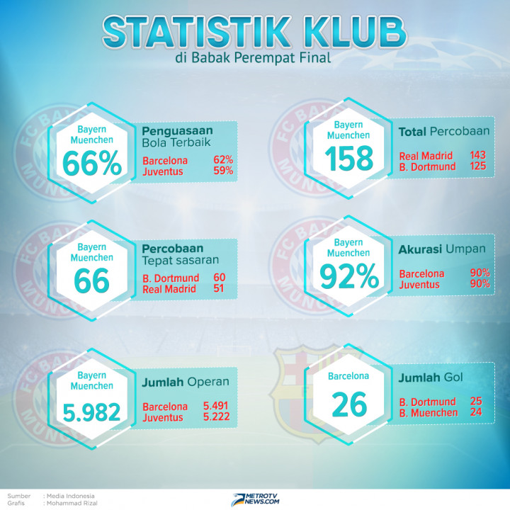 Infografik: Statistik Klub di Perempat Final Liga Champions