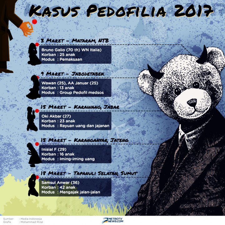 Infografik: Kasus Paedofilia 2017