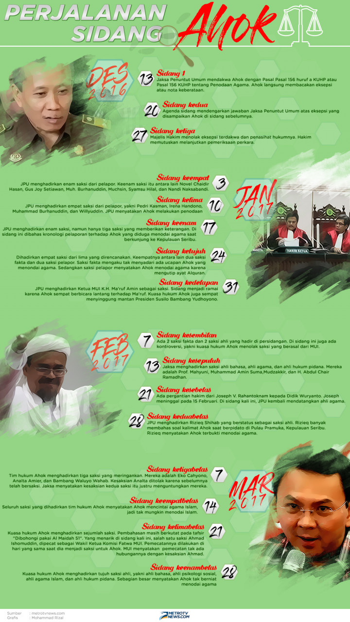 Infografik: Catatan Penting Perjalanan Sidang Ahok