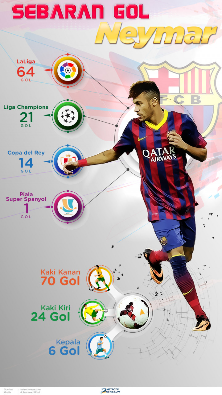Infografik: Ketika Neymar Menebar Gol