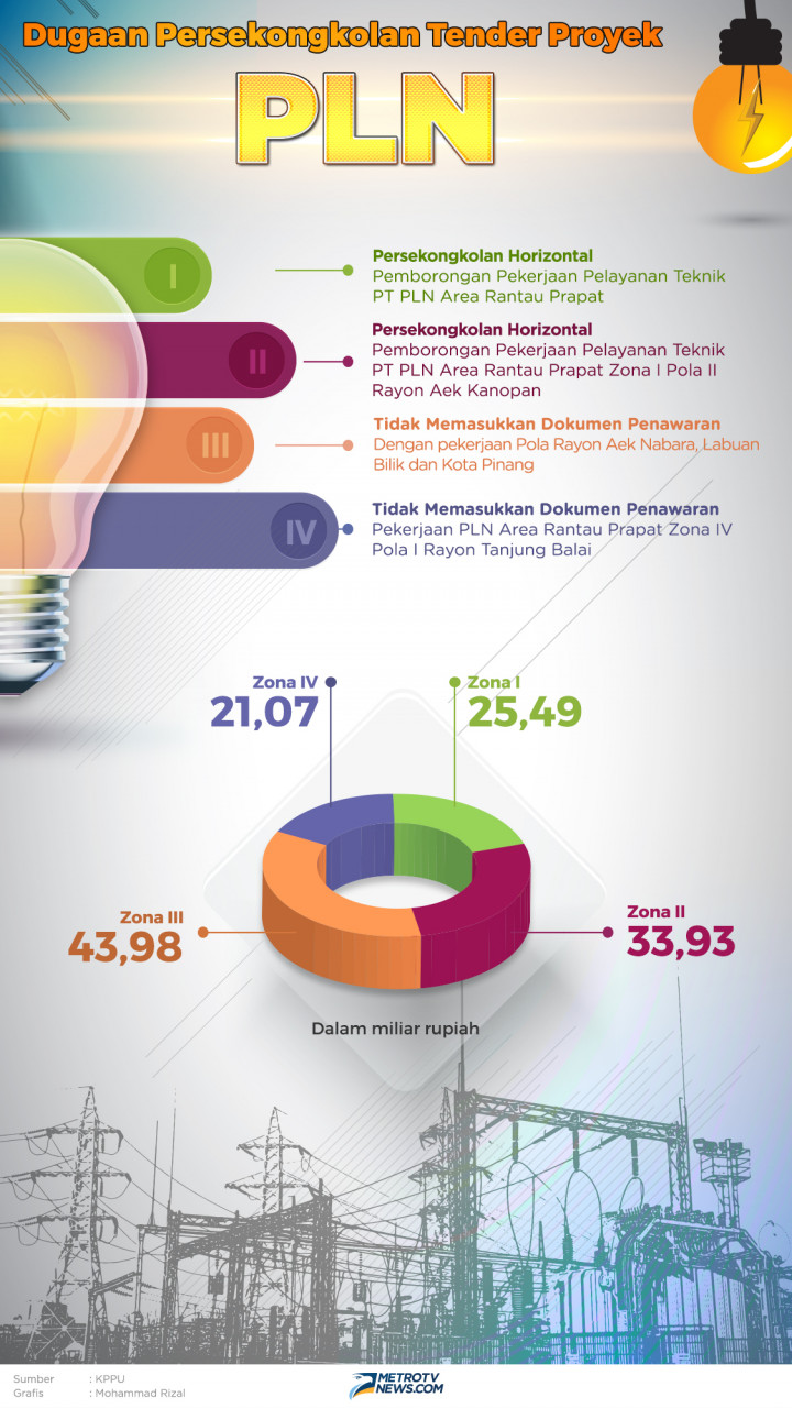Dugaan Persekongkolan Tender Proyek PLN