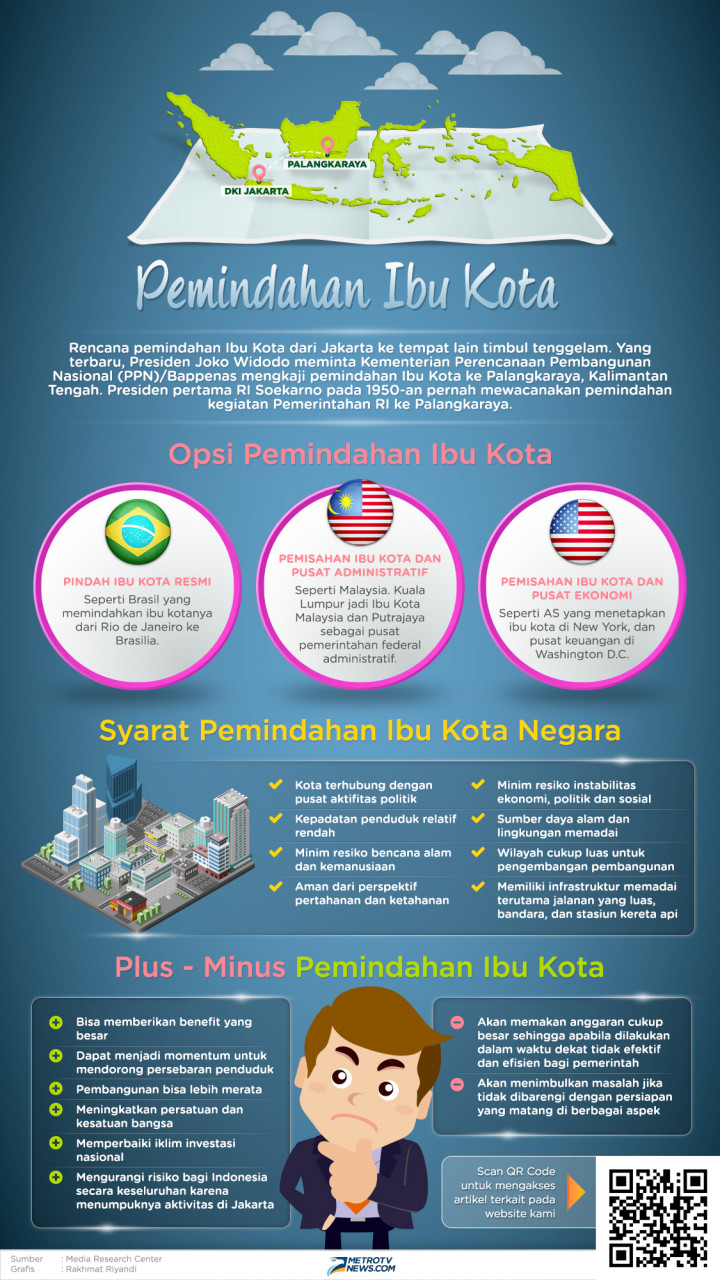 Infografik: Pemindahan Ibu Kota