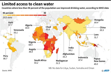 WHO: 2 Miliar Orang Minum Air Terkontaminasi