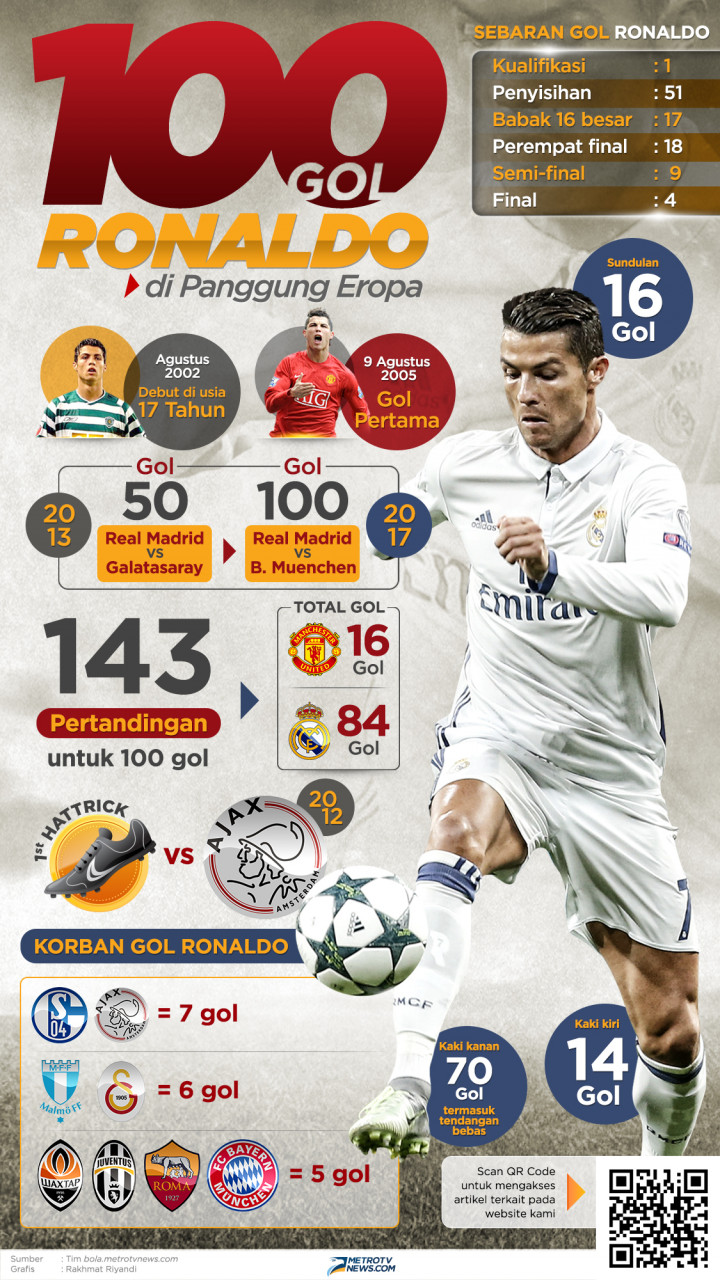Infografik:  Sejarah 100 Gol Ronaldo
