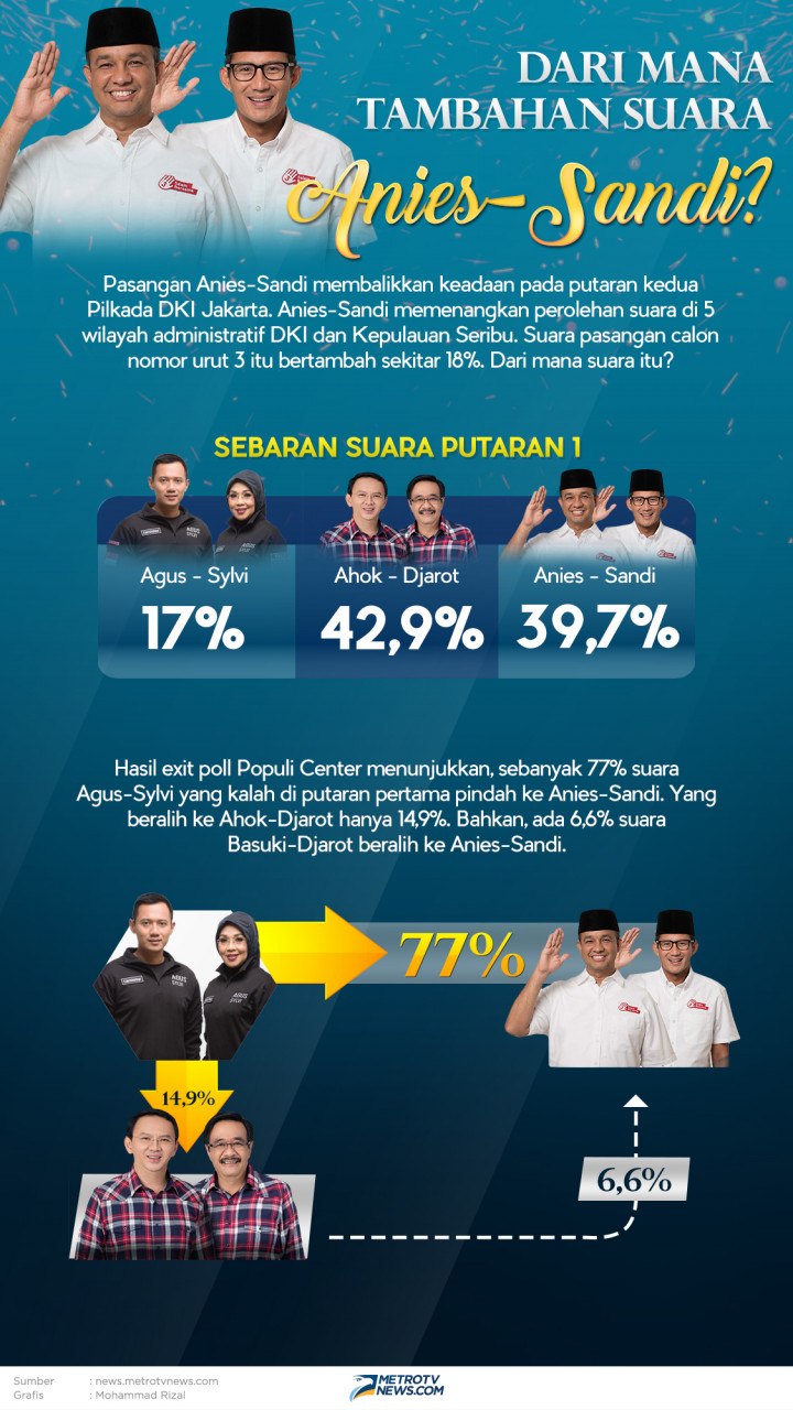 Suara Tambahan Anies-Sandi