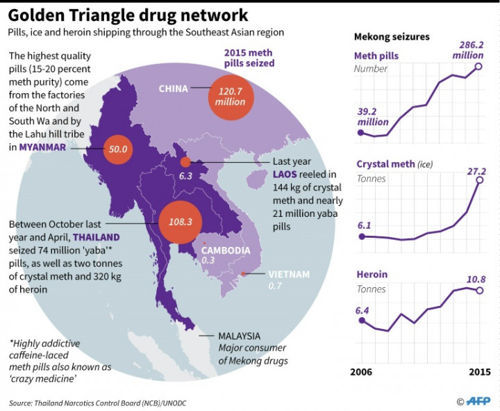 Golden Triangle Narco-Gangs Churning Out New Highs, UN Warns