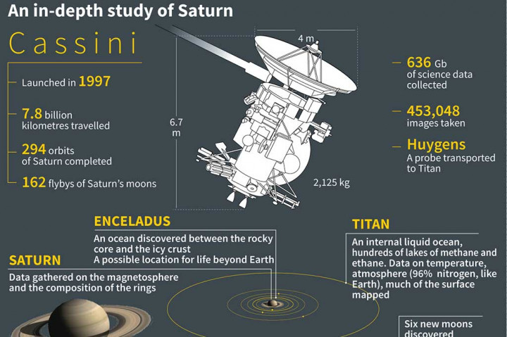 Akhir Misi Pesawat Antariksa Peneliti Saturnus