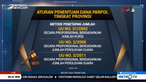 DKI Kembalikan Anggaran Parpol ke Angka Rp 410