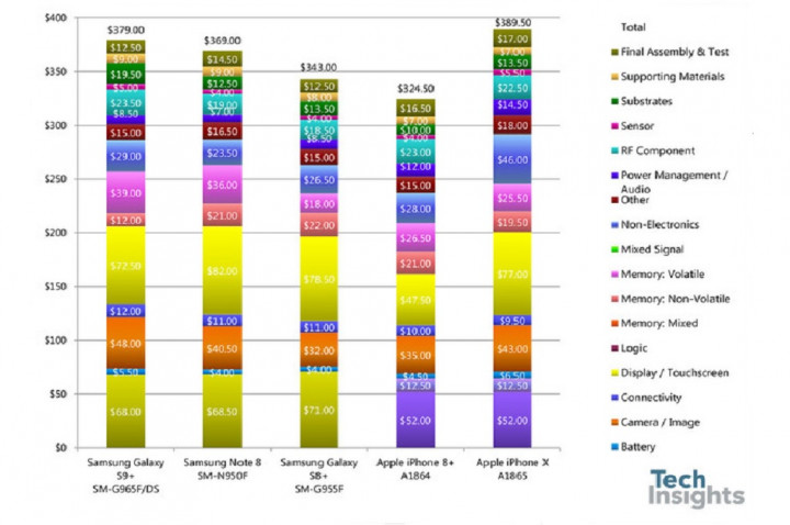 Kamera, Komponen Termahal ke-3 di Samsung Galaxy S9+
