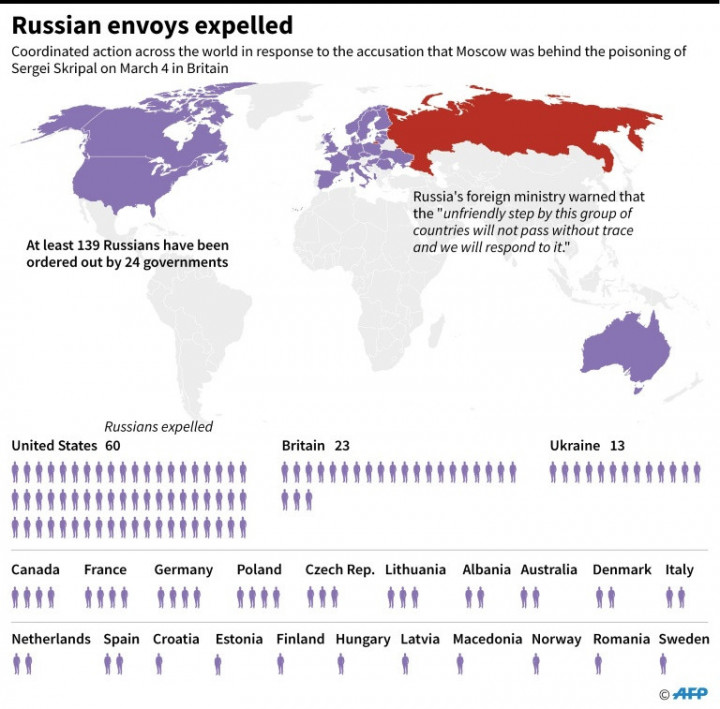 NATO Joins Two Dozen Nations in Russian Expulsions over Spy Attack
