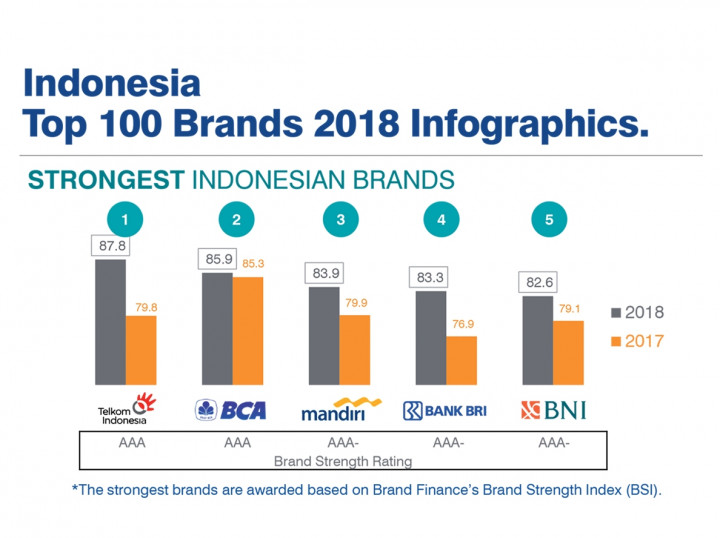 Telkom, Satu-satunya Perusahaan Indonesia Tercatat di Global 500