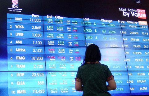 IHSG Ditopang Penguatan 218 Saham