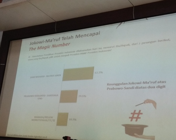 Survei LSI: Jokowi-Ma'ruf Unggul di Banyak Segmen