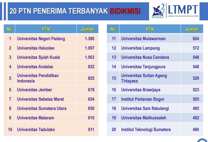 10 PTN Penerima Beasiswa Bidikmisi Terbanyak