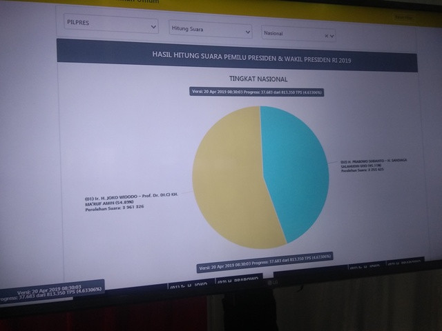 Hasil Sementara Situng KPU: Jokowi-Ma'ruf 54,89% Prabowo-Sandi 45, 11%