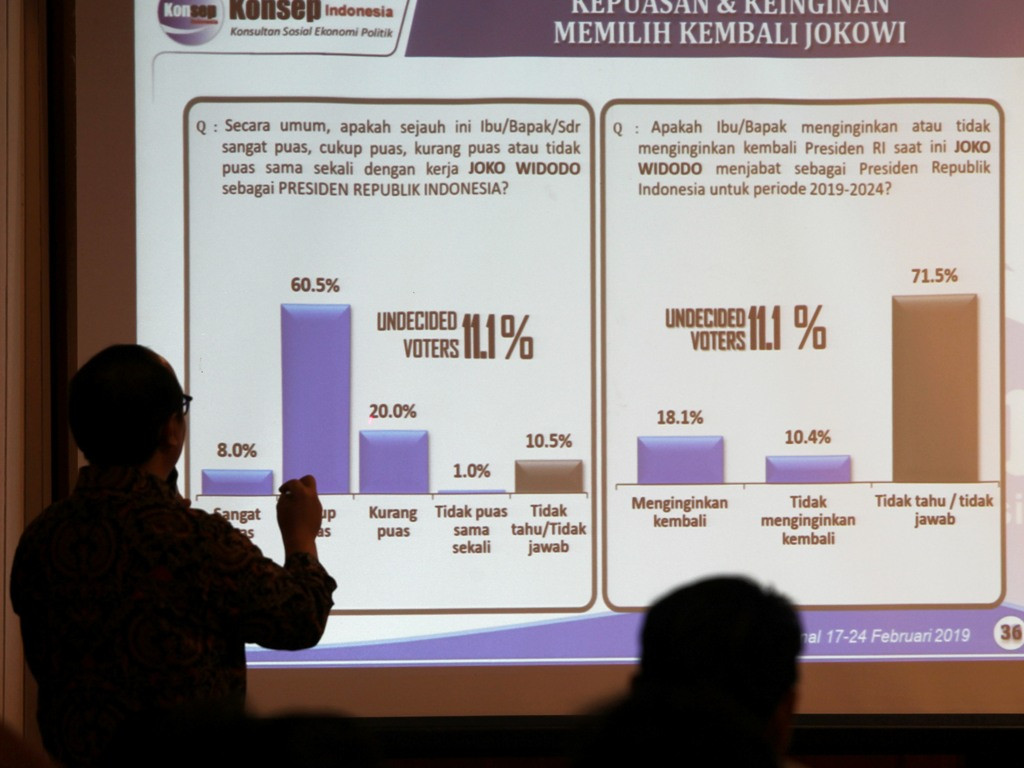 Hitung Cepat Konsepindo: Jokowi-Ma'ruf 54,03%, Prabowo-Sandi 45,97%