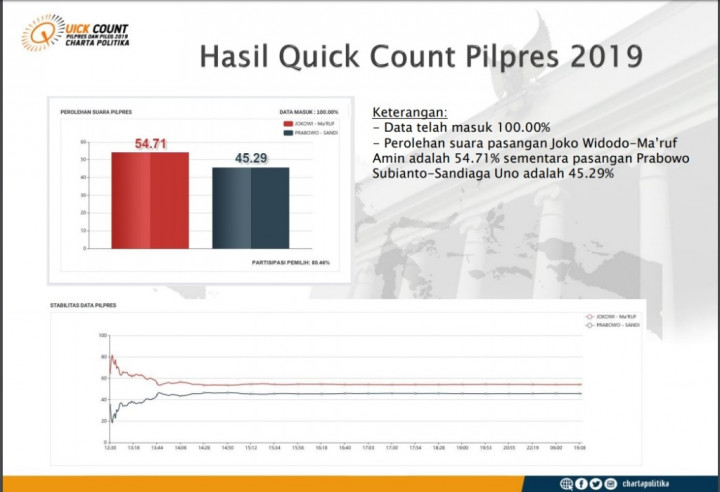 Hasil Akhir Hitung Cepat Charta Politika Jokowi Menang