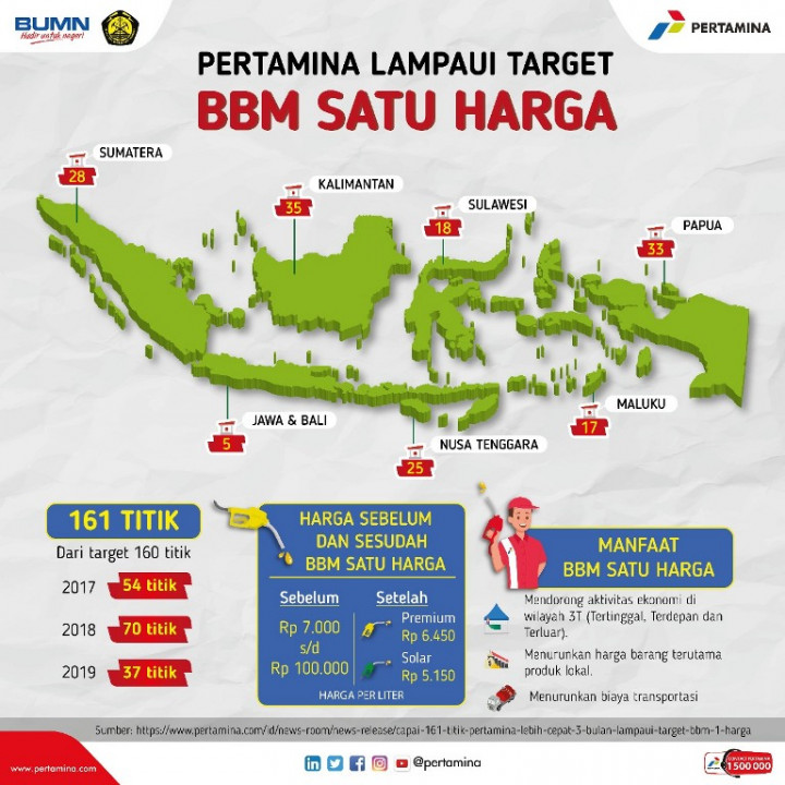 Pertamina Lampaui Target BBM Satu Harga