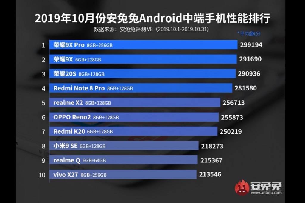 AnTuTu merilis daftar 10 perangkat terbaru versi ponsel dengan performa terbaik untuk bulan Oktober.