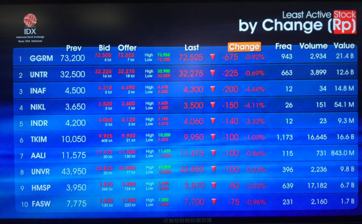 IHSG Lanjutkan Kenaikan ke Level 6.133