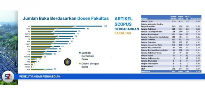 Fakultas Teknik Teratas Publikasi Scopus di UB