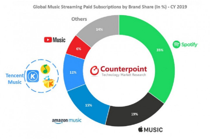 2019, Pasar Musik Streaming Tumbuh 32%