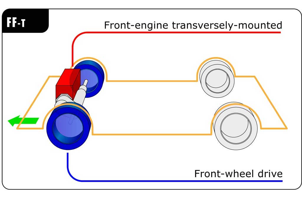 Sistem FWD banyak dianut oleh mobil-mobil MPV di Indonesia. Wikiwand