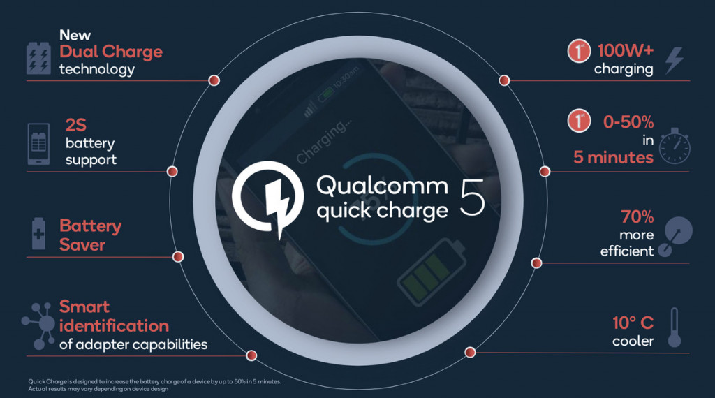 Teknologi pengisian cepat baterai smartphone Qualcomm Quick Charge 5.