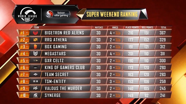 Klasemen terbaru PUBG Mobile World League (PMWL) Season Zero Wilayah Timur Super Weekend Pekan Kedua