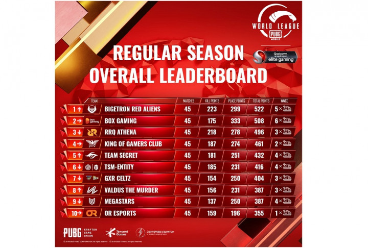 Ini 16 Tim Terbaik PUBG Mobile World League Wilayah Timur