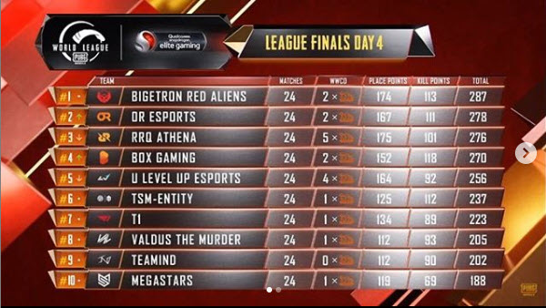 Klasemen akhir PUBG Mobile World League (PMWL) Season Zero wilayah timur