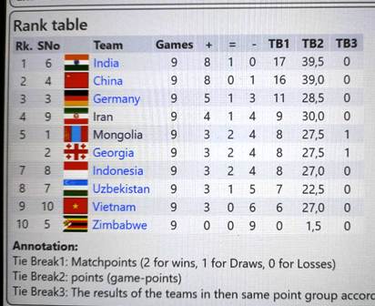 Tim Catur Indonesia Terhenti di Olimpiade Online