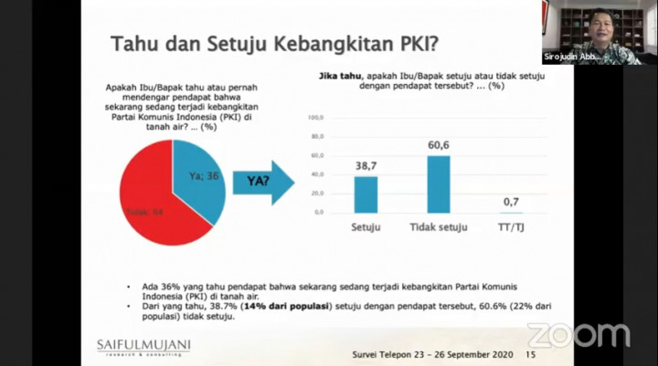 Survei SMRC: Hanya 14% Warga Setuju Isu Kebangkitan PKI