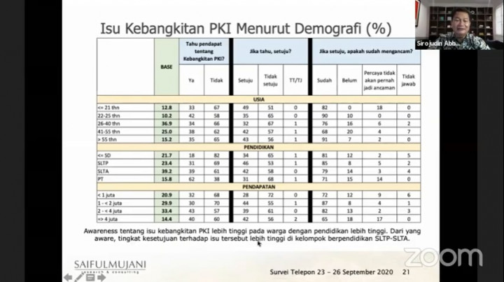 Survei: Warga Berpendidikan Tinggi Lebih <i> Aware</i> Isu Kebangkitan PKI
