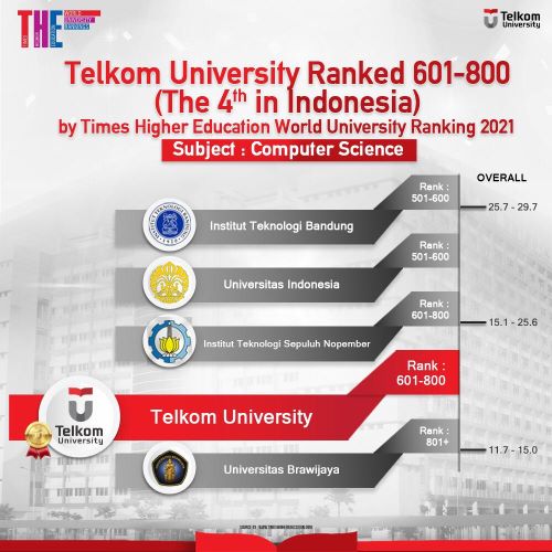 Tel-U PTS Terbaik di Indonesia Bidang 'Computer Science'
