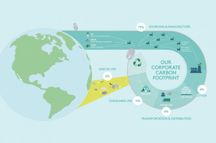 Logitech Umumkan Komitmen Daur Ulang