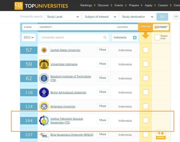 Peringkat ITS Naik di QS Asia University Rankings 2021